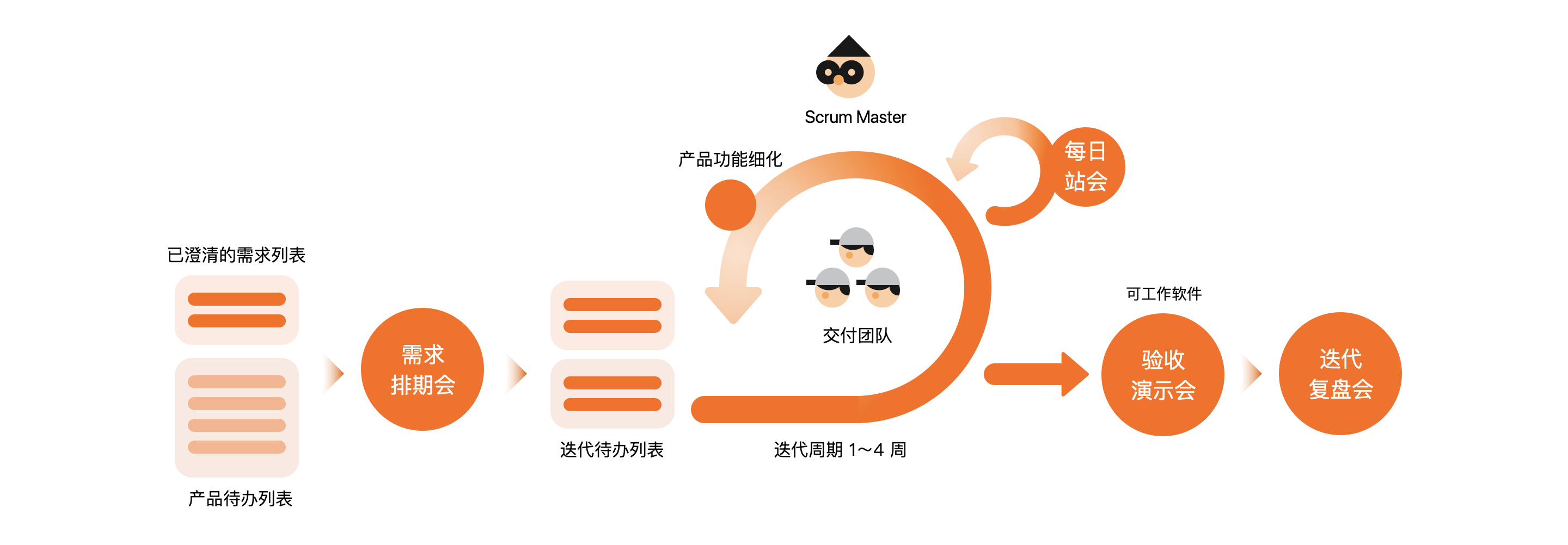 什么是敏捷开发(Agile Development)