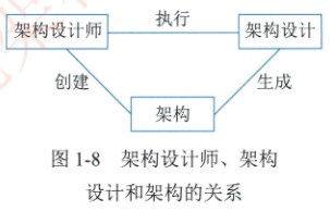 架构设计师、架构设计和架构的关系图