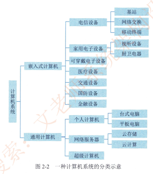 计算机系统的分类示意图