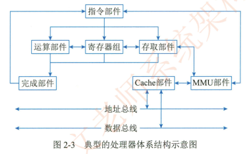 典型的处理器体系结构示意图