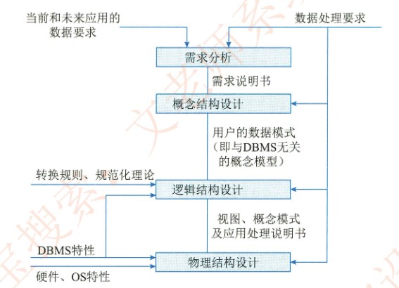 关系数据库设计的基本步骤