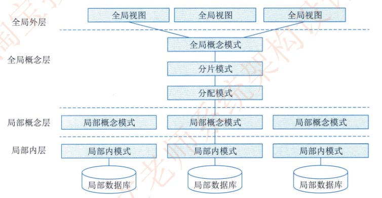 分布式数据库体系结构