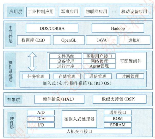 嵌入式系统软件组成架构