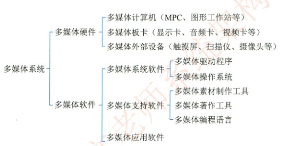 多媒体的组成