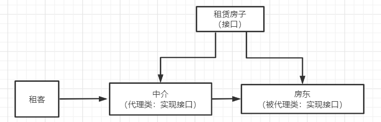 代理