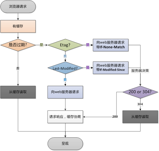 缓存机制