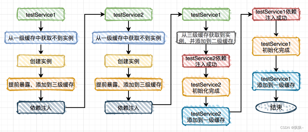 循环依赖解决情况